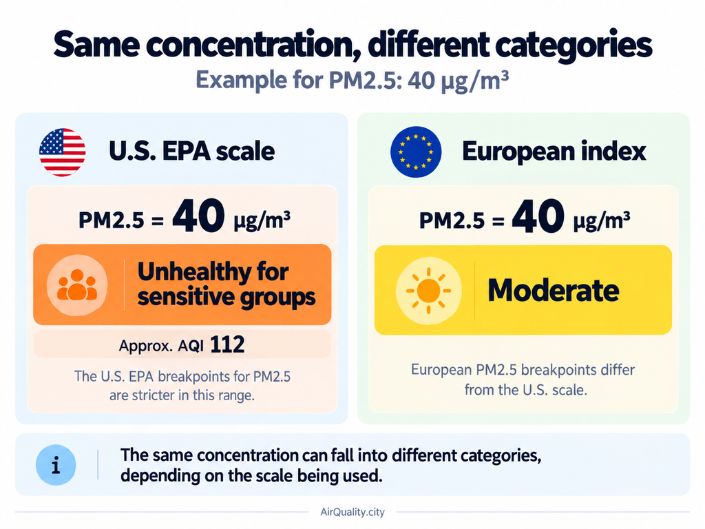 Comparison of the U.S. EPA and European AQI scales for the same PM2.5 concentration of 40 µg/m³.