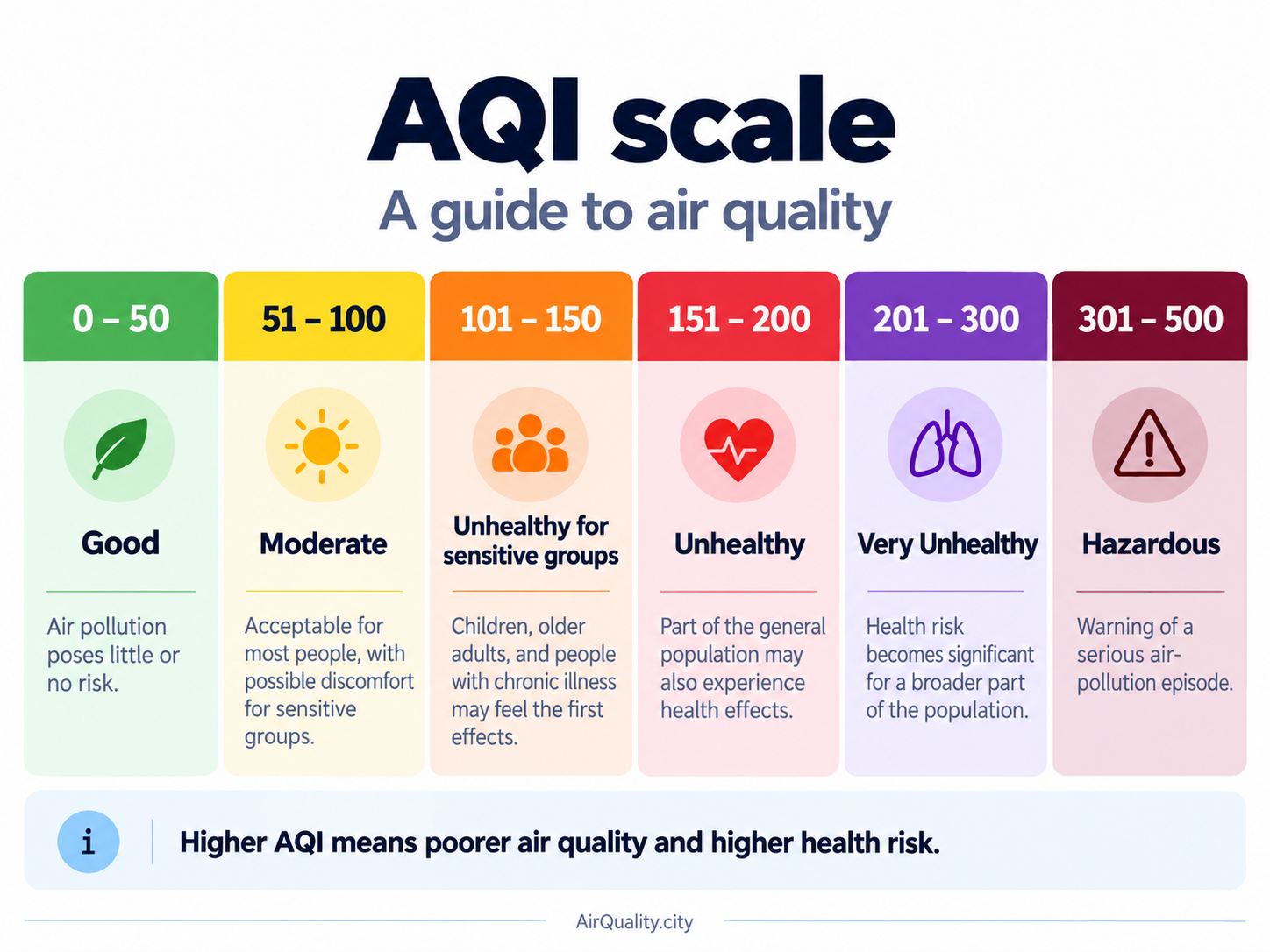 AQI scale from 0 to 500 with categories ranging from good to hazardous air quality.