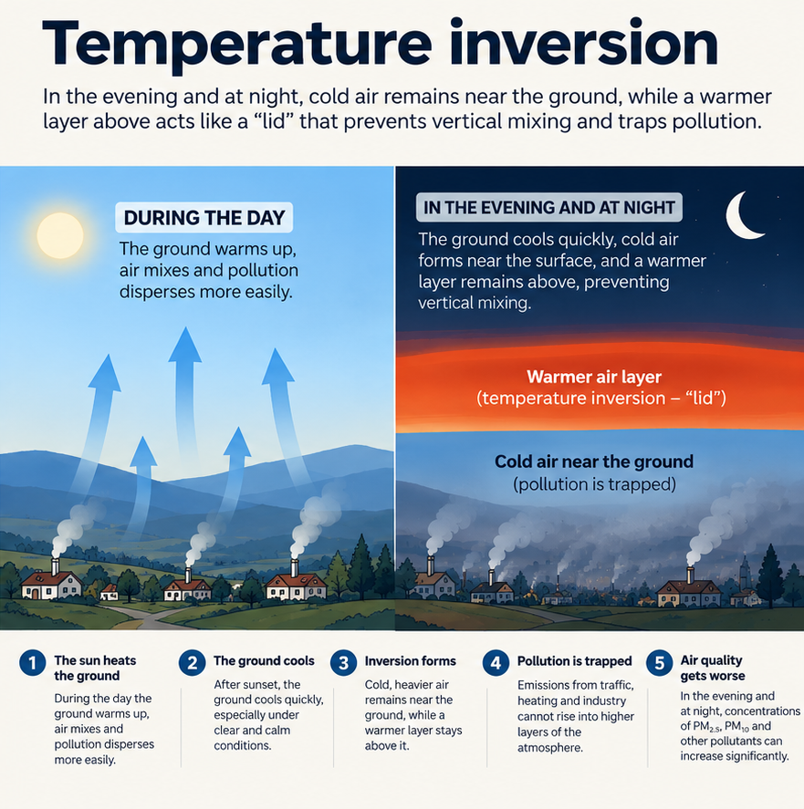 Temperature inversion infographic showing how cold air becomes trapped near the ground beneath a warmer layer in the evening, reducing pollutant dispersion and allowing PM2.5 and PM10 concentrations to rise.