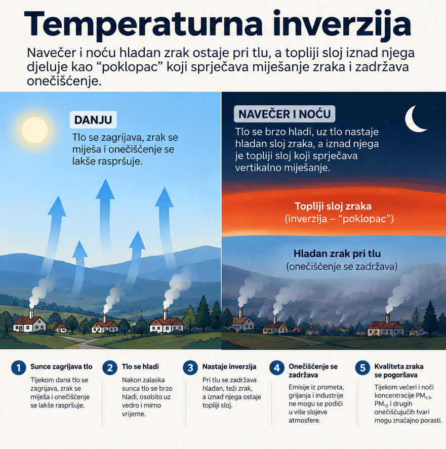 Infografika temperaturne inverzije prikazuje kako se navečer hladan zrak zadržava pri tlu ispod toplijeg sloja, zbog čega se onečišćenje slabije raspršuje i koncentracije PM2.5 i PM10 mogu rasti.
